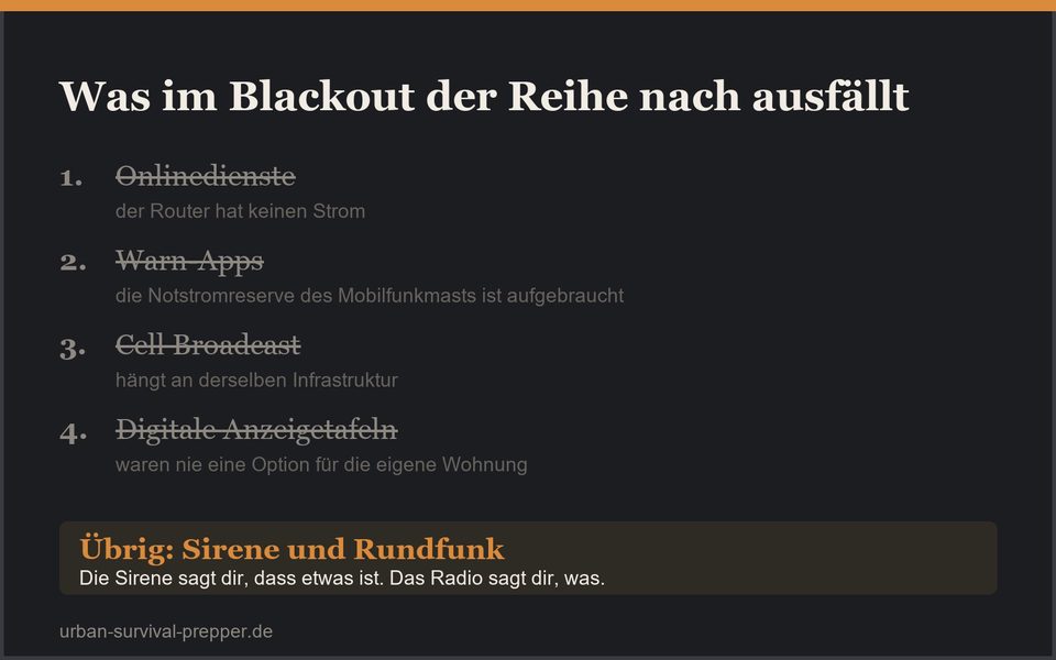 Reihenfolge des Ausfalls bei großflächigem Stromausfall: zuerst Onlinedienste, dann Warn-Apps, dann Cell Broadcast, dann digitale Anzeigetafeln – übrig bleiben Sirene und Rundfunk